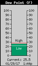 Current Outside Dewpoint