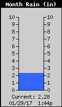 Monthly Rain Total