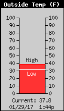 Current Outside Temperature