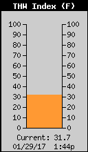 Current THW Index