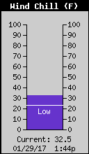 Current Wind Chill