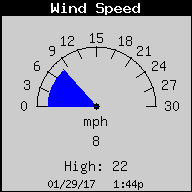 Current Wind Speed